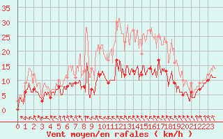 Courbe de la force du vent pour Dieppe (76)