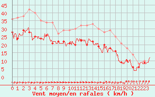 Courbe de la force du vent pour Ouessant (29)