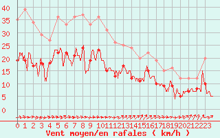 Courbe de la force du vent pour Le Havre - Octeville (76)