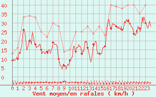 Courbe de la force du vent pour Saint-Cast-le-Guildo (22)