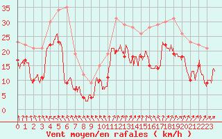 Courbe de la force du vent pour Ouessant (29)