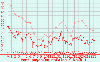 Courbe de la force du vent pour Ste (34)