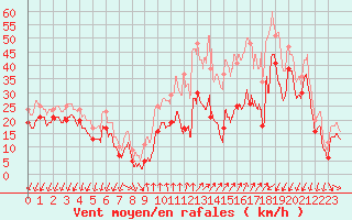 Courbe de la force du vent pour Porto-Vecchio (2A)