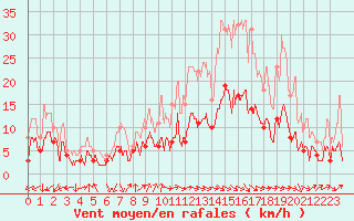 Courbe de la force du vent pour Annecy (74)