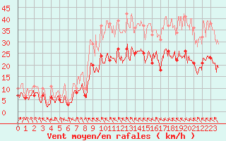 Courbe de la force du vent pour Toulouse-Blagnac (31)