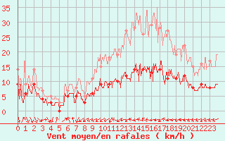 Courbe de la force du vent pour Poitiers (86)