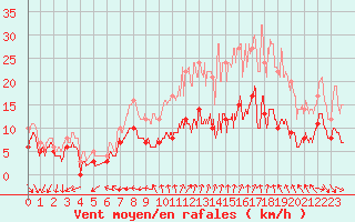 Courbe de la force du vent pour Scill (79)