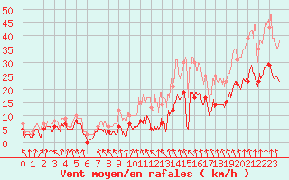 Courbe de la force du vent pour Lyon - Bron (69)