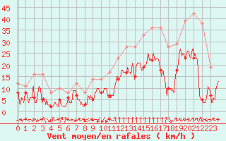 Courbe de la force du vent pour Porto-Vecchio (2A)