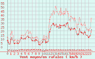 Courbe de la force du vent pour Perpignan (66)