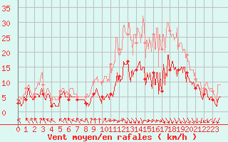 Courbe de la force du vent pour Paray-le-Monial - St-Yan (71)