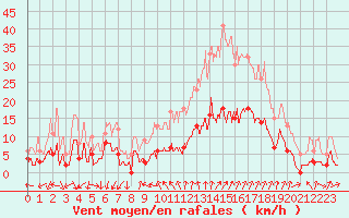 Courbe de la force du vent pour Embrun (05)