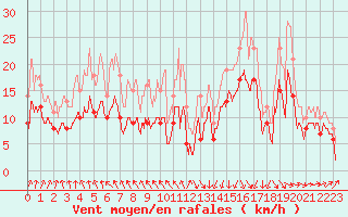 Courbe de la force du vent pour Le Havre - Octeville (76)