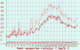 Courbe de la force du vent pour Rochefort Saint-Agnant (17)