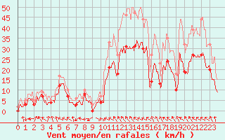 Courbe de la force du vent pour Orange (84)