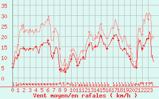 Courbe de la force du vent pour Biscarrosse (40)