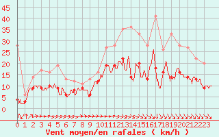 Courbe de la force du vent pour Cambrai / Epinoy (62)