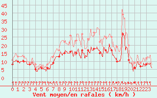 Courbe de la force du vent pour Chteaudun (28)