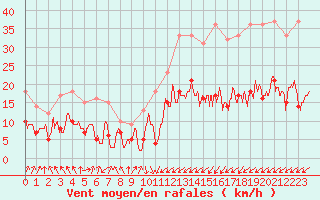 Courbe de la force du vent pour Tours (37)