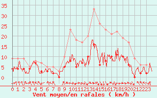 Courbe de la force du vent pour Paray-le-Monial - St-Yan (71)