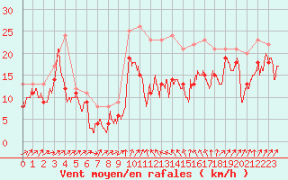 Courbe de la force du vent pour Alistro (2B)