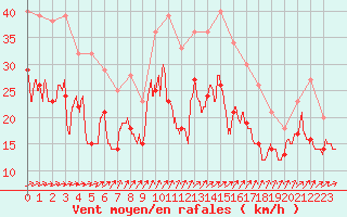 Courbe de la force du vent pour Orlans (45)