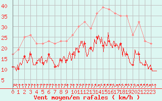 Courbe de la force du vent pour Dijon / Longvic (21)