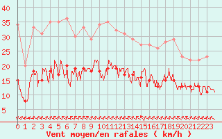 Courbe de la force du vent pour Rennes (35)
