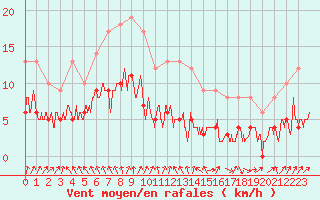 Courbe de la force du vent pour Strasbourg (67)