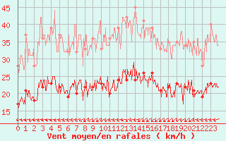 Courbe de la force du vent pour Cherbourg (50)