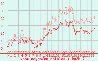 Courbe de la force du vent pour Evreux (27)