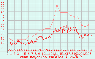 Courbe de la force du vent pour Toulouse-Francazal (31)