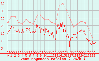 Courbe de la force du vent pour Lyon - Saint-Exupry (69)