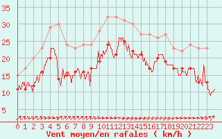 Courbe de la force du vent pour Pointe de Socoa (64)