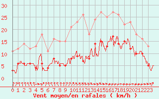 Courbe de la force du vent pour Abbeville (80)