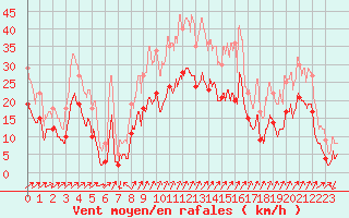 Courbe de la force du vent pour Luxeuil (70)