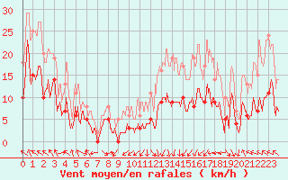 Courbe de la force du vent pour Saint-Girons (09)