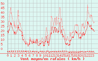 Courbe de la force du vent pour Rouen (76)