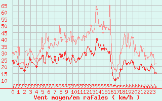 Courbe de la force du vent pour Le Talut - Belle-Ile (56)