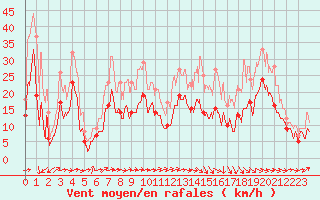 Courbe de la force du vent pour Bergerac (24)