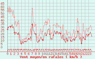 Courbe de la force du vent pour Lons-le-Saunier (39)