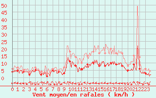 Courbe de la force du vent pour Belfort-Dorans (90)