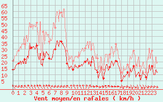 Courbe de la force du vent pour Hyres (83)