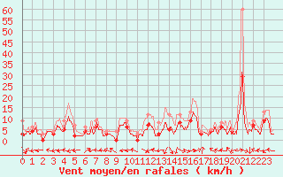 Courbe de la force du vent pour Albi (81)