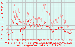 Courbe de la force du vent pour Waltenheim-sur-Zorn (67)