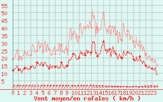 Courbe de la force du vent pour Orly (91)