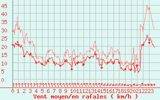 Courbe de la force du vent pour Dunkerque (59)