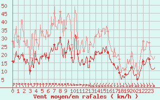 Courbe de la force du vent pour Clermont-Ferrand (63)