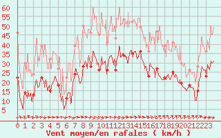 Courbe de la force du vent pour Le Luc - Cannet des Maures (83)