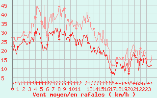 Courbe de la force du vent pour Mont-Aigoual (30)